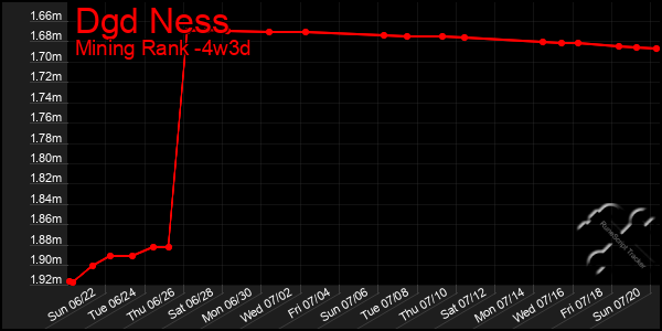Last 31 Days Graph of Dgd Ness