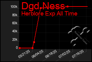 Total Graph of Dgd Ness