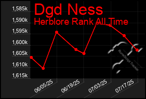 Total Graph of Dgd Ness