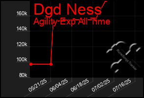 Total Graph of Dgd Ness