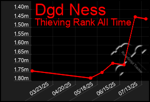 Total Graph of Dgd Ness