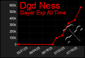 Total Graph of Dgd Ness