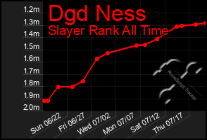Total Graph of Dgd Ness