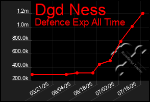 Total Graph of Dgd Ness
