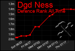 Total Graph of Dgd Ness