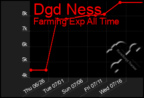 Total Graph of Dgd Ness