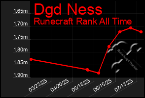 Total Graph of Dgd Ness