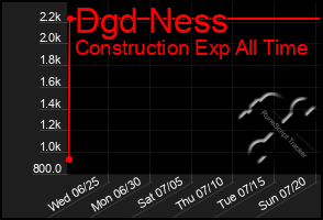 Total Graph of Dgd Ness