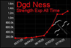 Total Graph of Dgd Ness