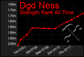 Total Graph of Dgd Ness