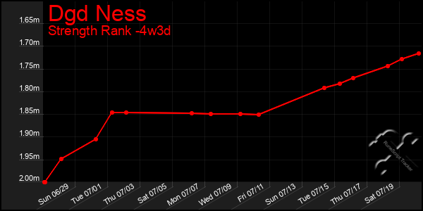 Last 31 Days Graph of Dgd Ness