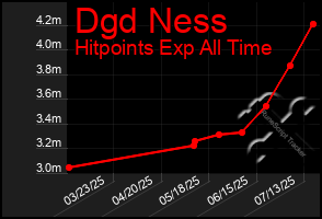 Total Graph of Dgd Ness