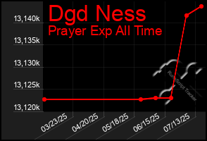 Total Graph of Dgd Ness