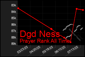 Total Graph of Dgd Ness
