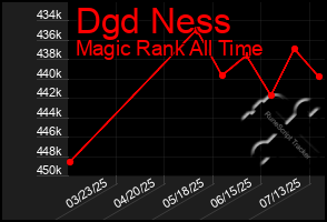 Total Graph of Dgd Ness