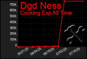 Total Graph of Dgd Ness