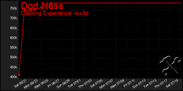 Last 31 Days Graph of Dgd Ness