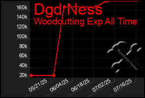 Total Graph of Dgd Ness