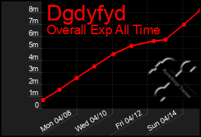 Total Graph of Dgdyfyd