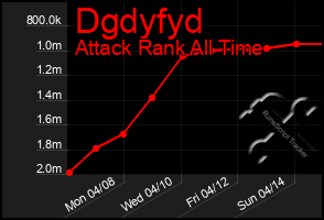 Total Graph of Dgdyfyd