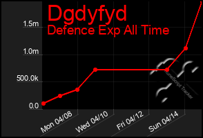 Total Graph of Dgdyfyd