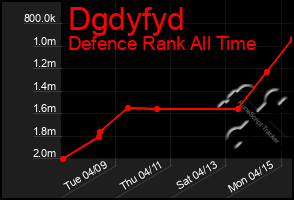 Total Graph of Dgdyfyd