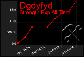 Total Graph of Dgdyfyd