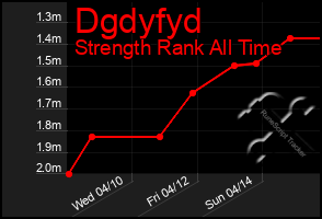 Total Graph of Dgdyfyd