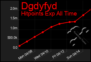 Total Graph of Dgdyfyd