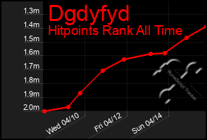 Total Graph of Dgdyfyd