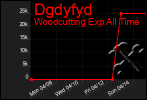 Total Graph of Dgdyfyd