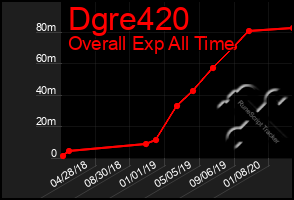 Total Graph of Dgre420