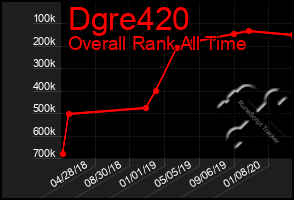 Total Graph of Dgre420