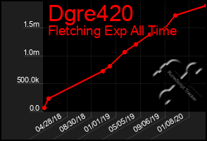 Total Graph of Dgre420