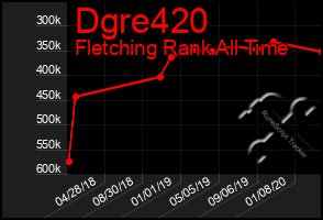 Total Graph of Dgre420