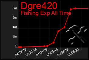 Total Graph of Dgre420