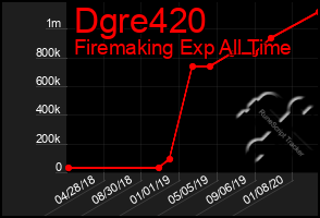 Total Graph of Dgre420