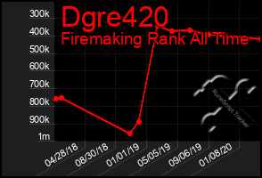 Total Graph of Dgre420