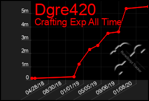 Total Graph of Dgre420