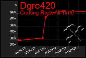 Total Graph of Dgre420