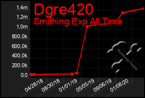 Total Graph of Dgre420