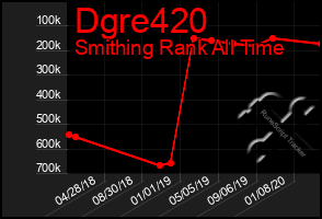 Total Graph of Dgre420
