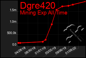 Total Graph of Dgre420