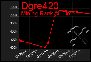 Total Graph of Dgre420