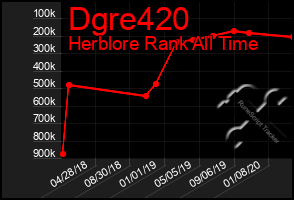Total Graph of Dgre420
