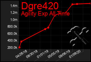 Total Graph of Dgre420