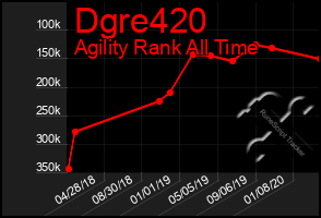 Total Graph of Dgre420