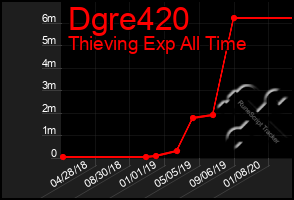 Total Graph of Dgre420