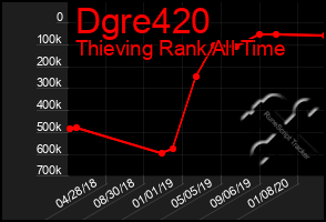 Total Graph of Dgre420