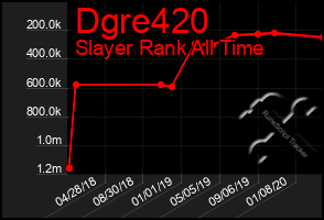 Total Graph of Dgre420